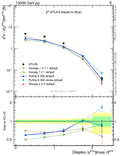 Plot of ll.y in 13000 GeV pp collisions