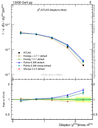 Plot of ll.y in 13000 GeV pp collisions