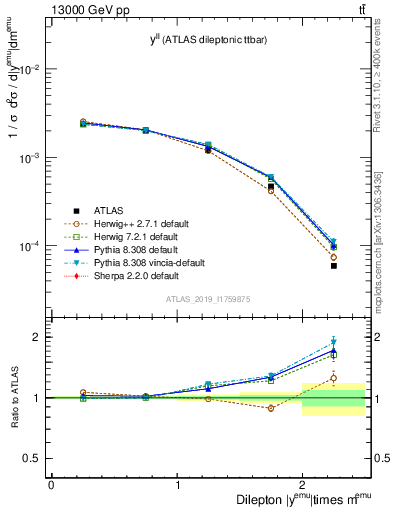 Plot of ll.y in 13000 GeV pp collisions