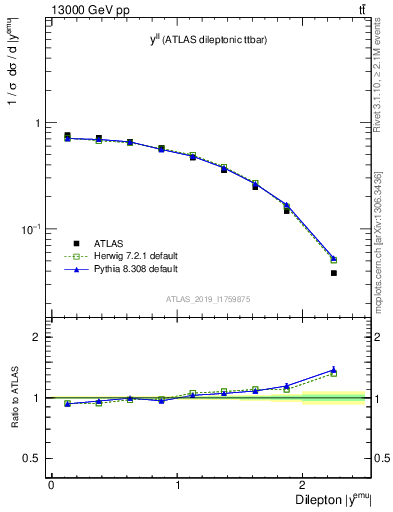 Plot of ll.y in 13000 GeV pp collisions