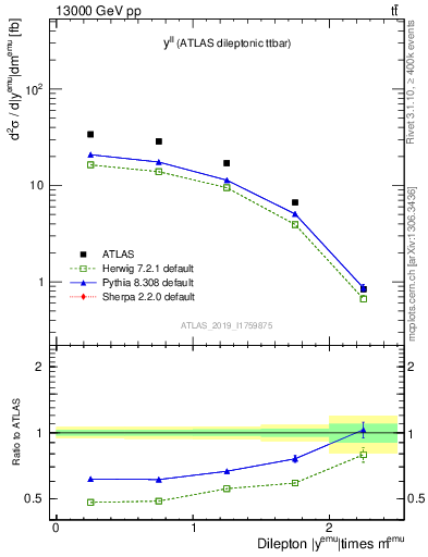 Plot of ll.y in 13000 GeV pp collisions