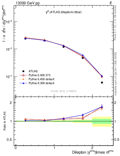 Plot of ll.y in 13000 GeV pp collisions