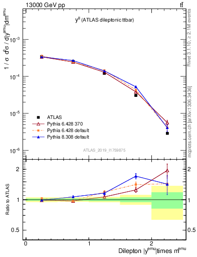 Plot of ll.y in 13000 GeV pp collisions