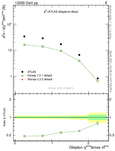 Plot of ll.y in 13000 GeV pp collisions
