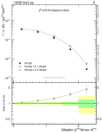 Plot of ll.y in 13000 GeV pp collisions