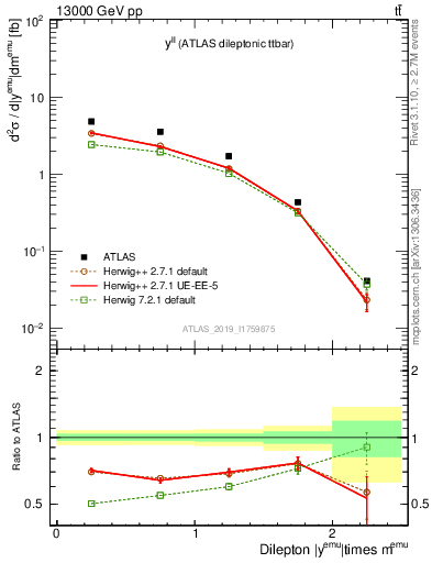 Plot of ll.y in 13000 GeV pp collisions