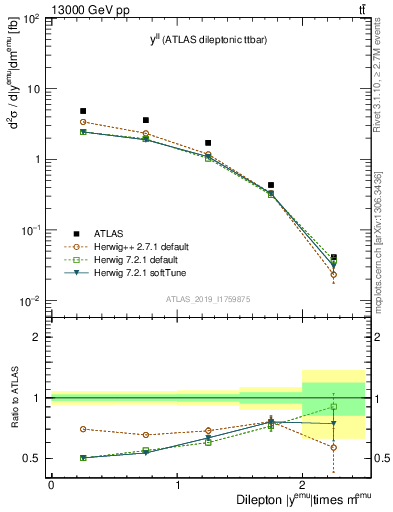 Plot of ll.y in 13000 GeV pp collisions