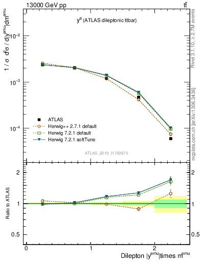 Plot of ll.y in 13000 GeV pp collisions