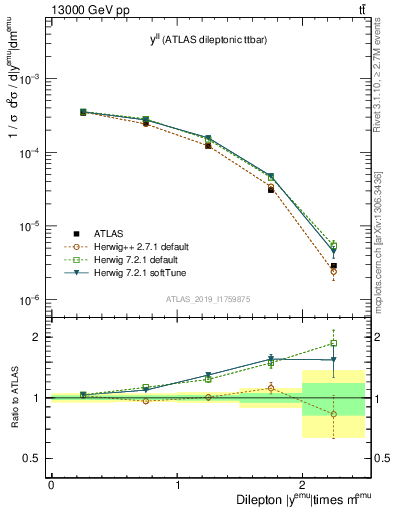 Plot of ll.y in 13000 GeV pp collisions