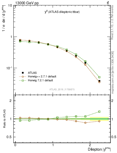 Plot of ll.y in 13000 GeV pp collisions