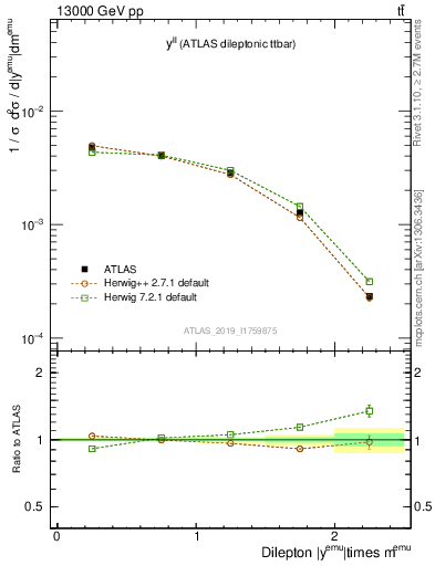 Plot of ll.y in 13000 GeV pp collisions