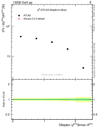 Plot of ll.y in 13000 GeV pp collisions