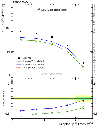 Plot of ll.y in 13000 GeV pp collisions