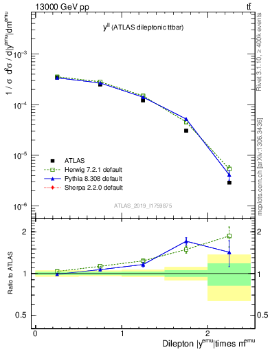 Plot of ll.y in 13000 GeV pp collisions