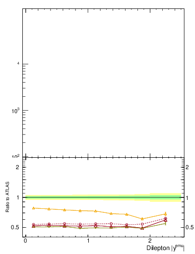 Plot of ll.y in 13000 GeV pp collisions
