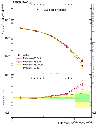 Plot of ll.y in 13000 GeV pp collisions