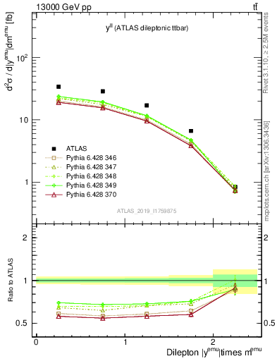 Plot of ll.y in 13000 GeV pp collisions