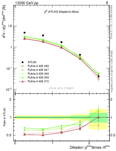 Plot of ll.y in 13000 GeV pp collisions