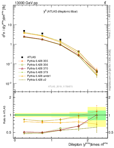 Plot of ll.y in 13000 GeV pp collisions