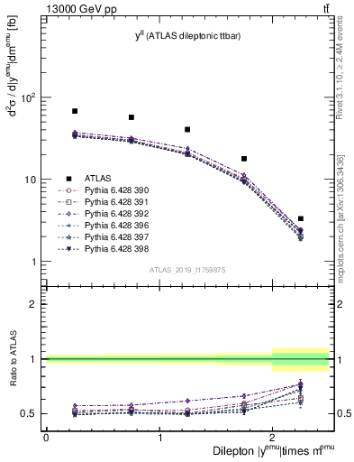 Plot of ll.y in 13000 GeV pp collisions