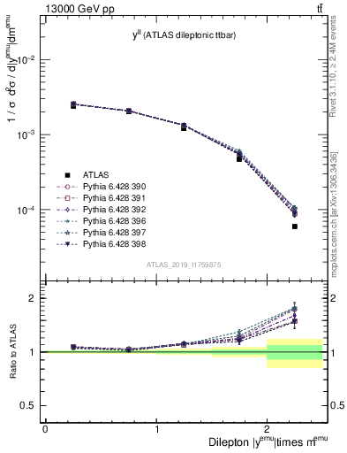 Plot of ll.y in 13000 GeV pp collisions
