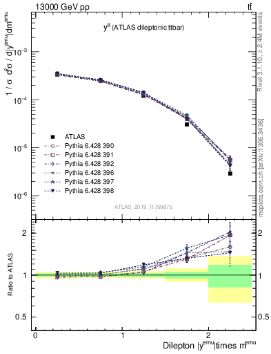 Plot of ll.y in 13000 GeV pp collisions