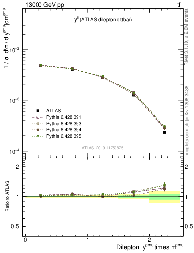 Plot of ll.y in 13000 GeV pp collisions