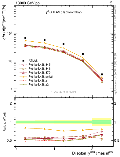 Plot of ll.y in 13000 GeV pp collisions