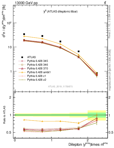 Plot of ll.y in 13000 GeV pp collisions