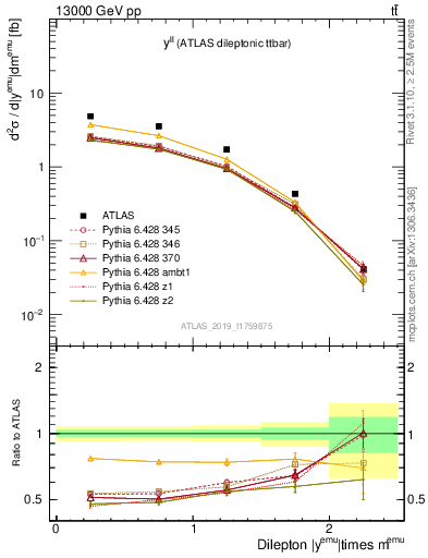 Plot of ll.y in 13000 GeV pp collisions