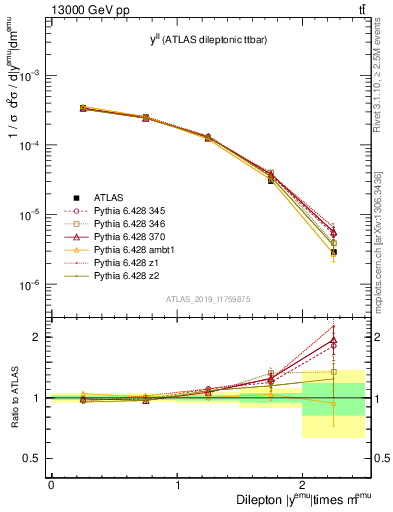 Plot of ll.y in 13000 GeV pp collisions