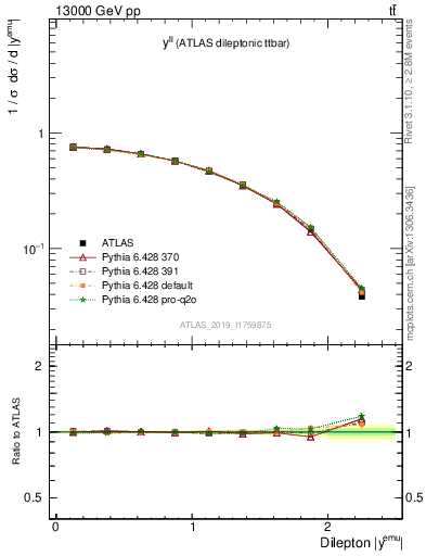 Plot of ll.y in 13000 GeV pp collisions