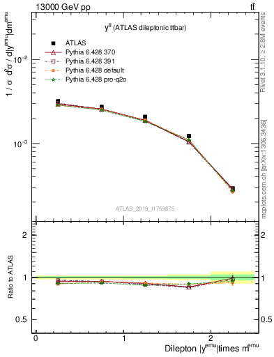 Plot of ll.y in 13000 GeV pp collisions