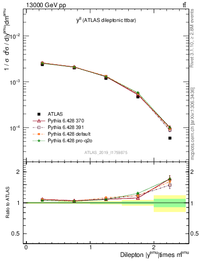 Plot of ll.y in 13000 GeV pp collisions