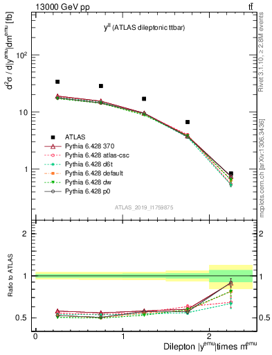 Plot of ll.y in 13000 GeV pp collisions