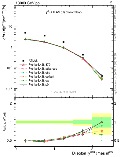 Plot of ll.y in 13000 GeV pp collisions