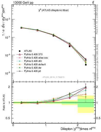Plot of ll.y in 13000 GeV pp collisions