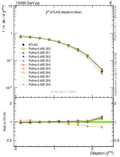 Plot of ll.y in 13000 GeV pp collisions