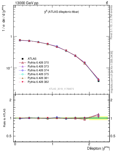 Plot of ll.y in 13000 GeV pp collisions