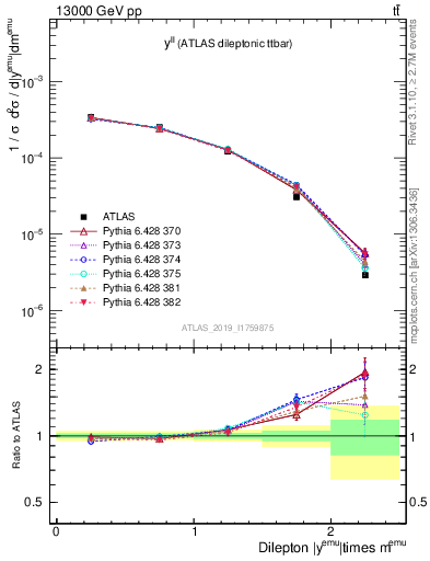 Plot of ll.y in 13000 GeV pp collisions