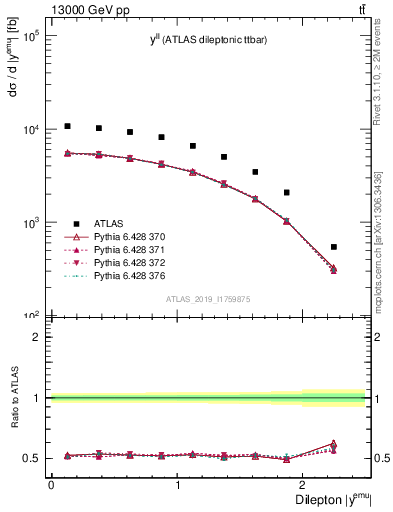 Plot of ll.y in 13000 GeV pp collisions