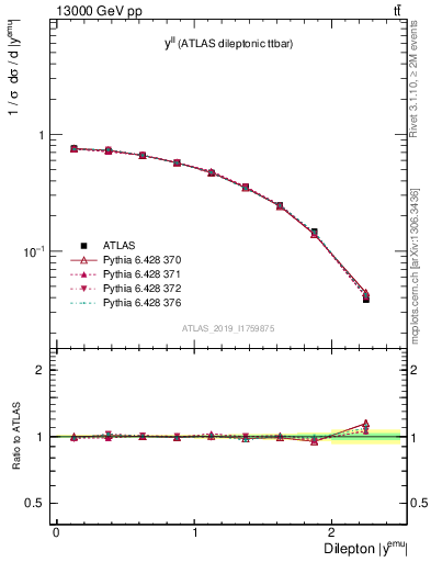 Plot of ll.y in 13000 GeV pp collisions