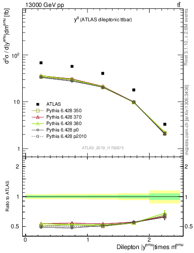 Plot of ll.y in 13000 GeV pp collisions