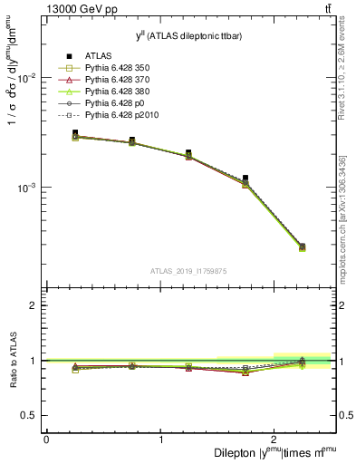 Plot of ll.y in 13000 GeV pp collisions