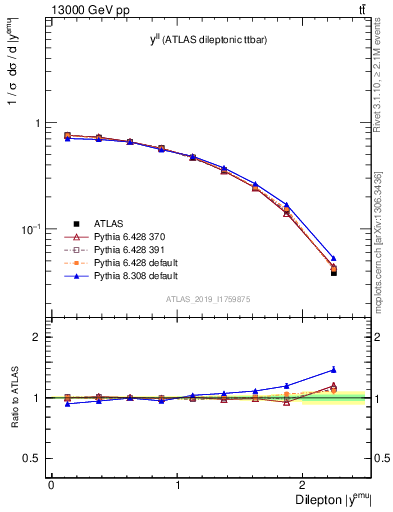Plot of ll.y in 13000 GeV pp collisions