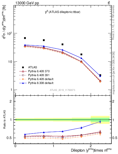 Plot of ll.y in 13000 GeV pp collisions