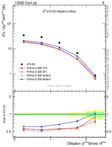 Plot of ll.y in 13000 GeV pp collisions