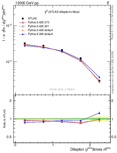 Plot of ll.y in 13000 GeV pp collisions