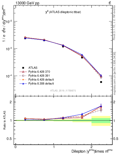 Plot of ll.y in 13000 GeV pp collisions