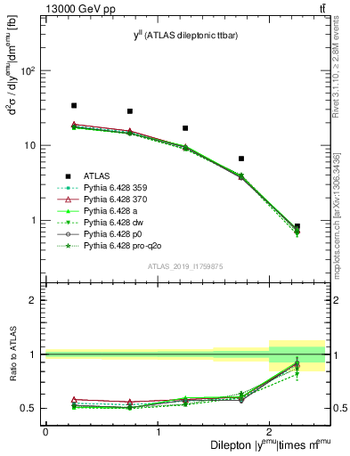 Plot of ll.y in 13000 GeV pp collisions
